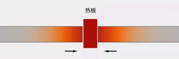 加热工具焊接
