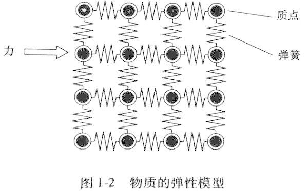 物质的弹性模型