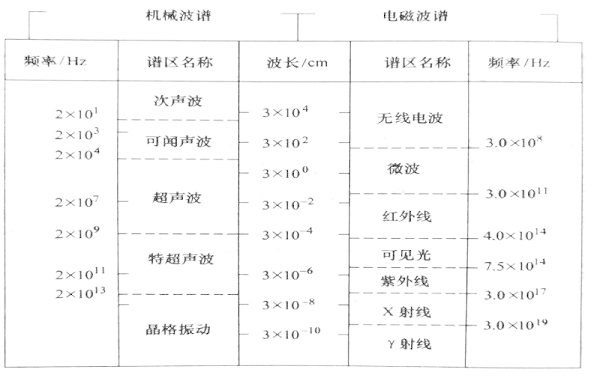 图1-1机械波和电磁波波谱比较