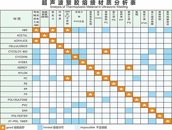 灵科-热塑性塑料超声波焊接的相容性表 灵科-热塑性塑料超声波焊接的相容性表