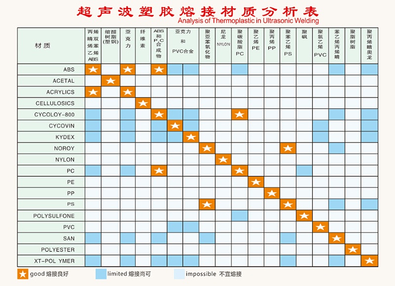 哪些产品能用超声波焊接 哪些产品能用超声波焊接