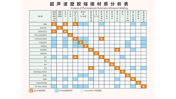 ABS和PC两种塑料材质能够用超声波焊接吗？