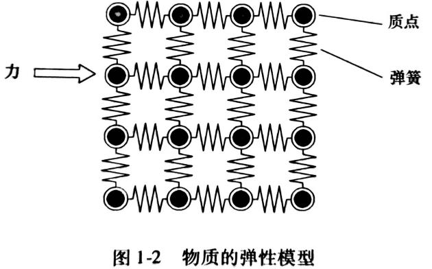 物质的弹性模型 物质的弹性模型