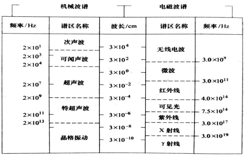 图1-1机械波和电磁波波谱比较 图1-1机械波和电磁波波谱比较