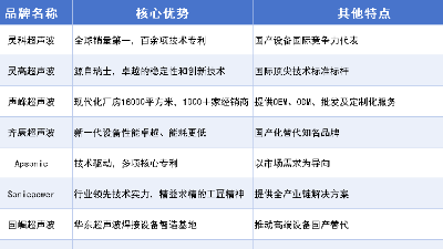 震惊行业！超声波焊接机十大品牌，<i style='color:red'>全球销冠</i>是灵科超声波