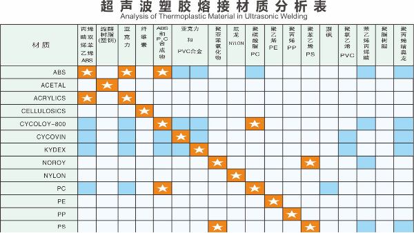 热塑性塑料超声波焊接的相容性情况